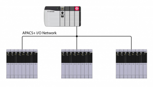 CLX-APACS Mini Diagram APACS+ I/O Network