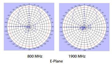 A072710NJ-DS E-Plane Pattern