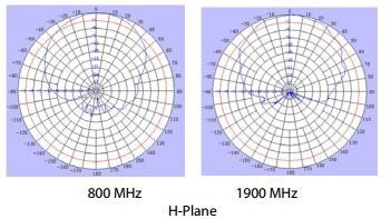 A072710NJ-DS H-Plane Pattern